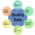 Maintain Data Quality